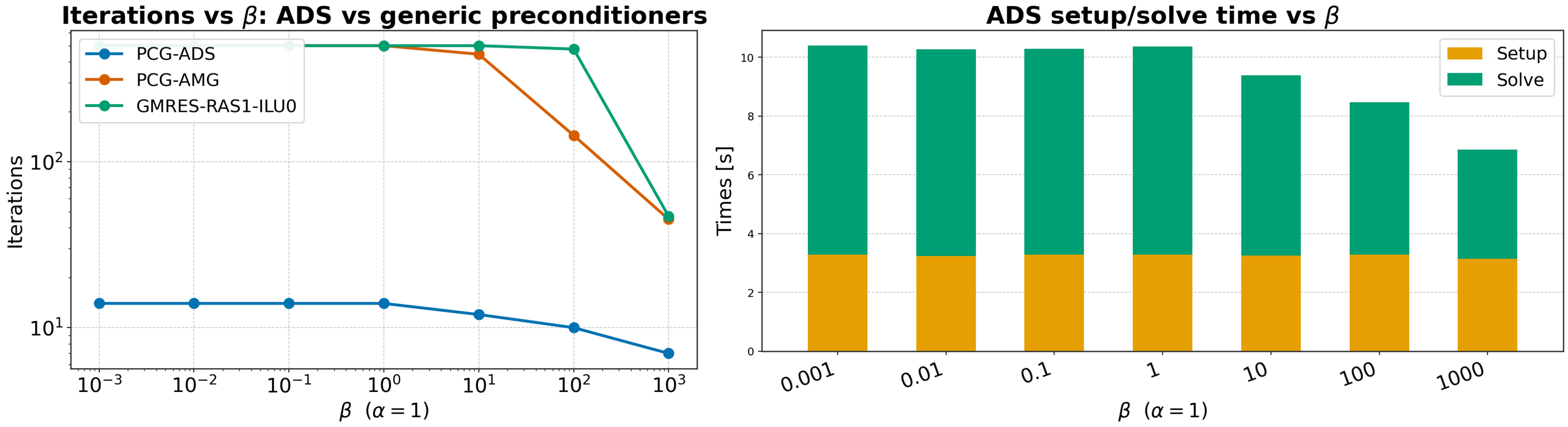 ADS vs AMG vs RAS-ILU0 iterations and ADS setup/solve time versus beta