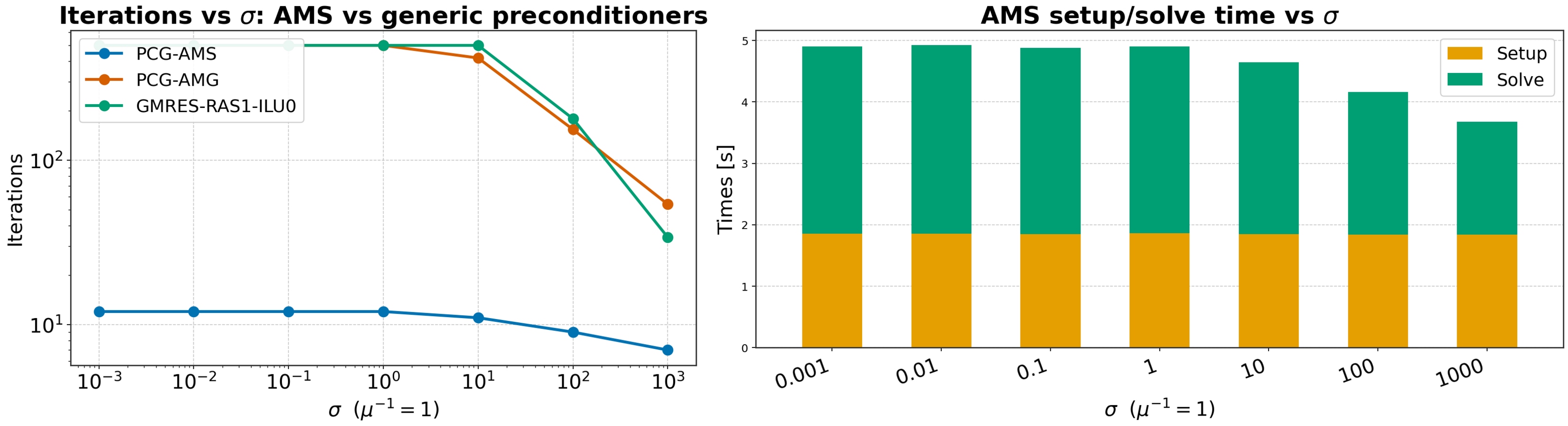 AMS vs AMG vs RAS-ILU0 iterations and AMS setup/solve time versus sigma