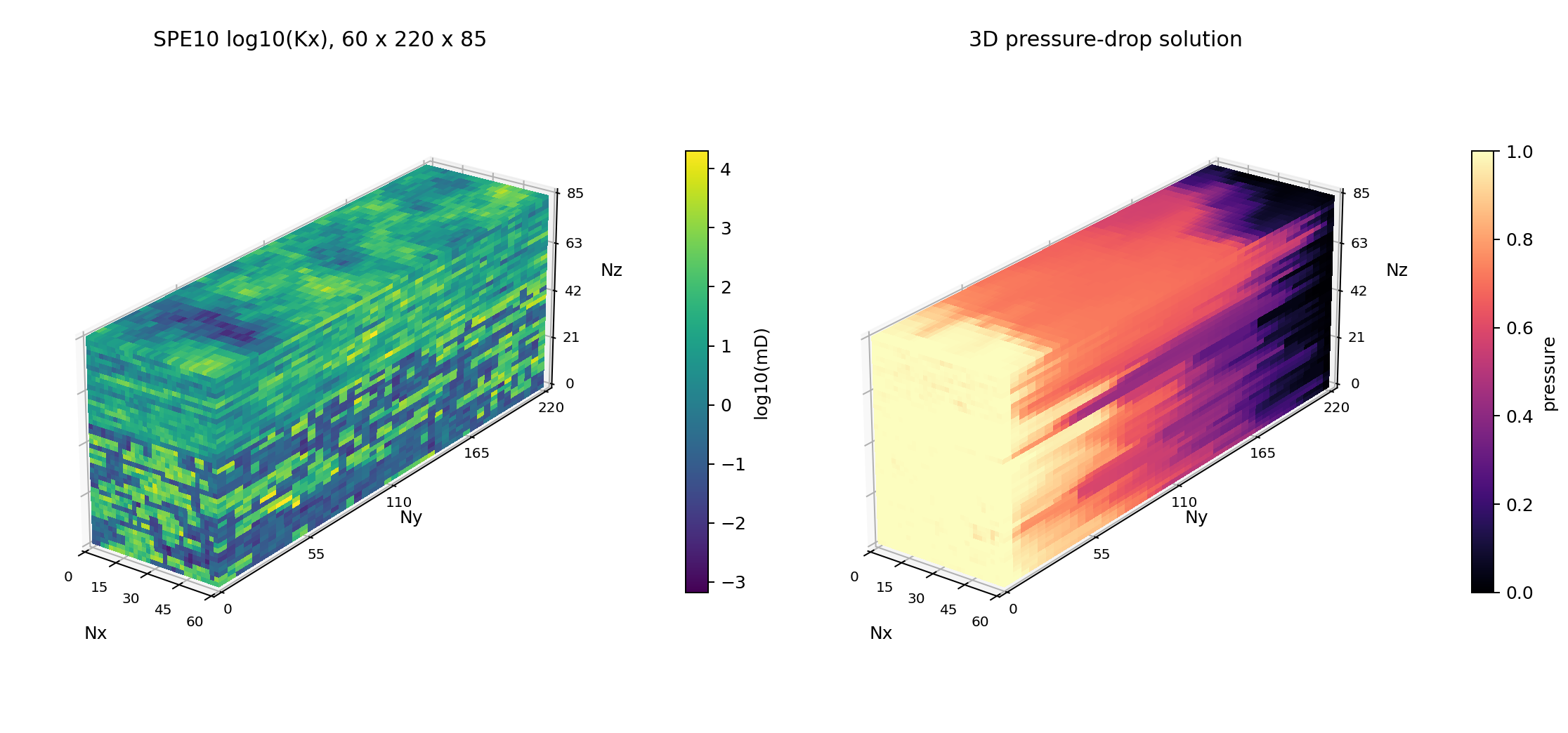SPE10 full-volume permeability and pressure fields