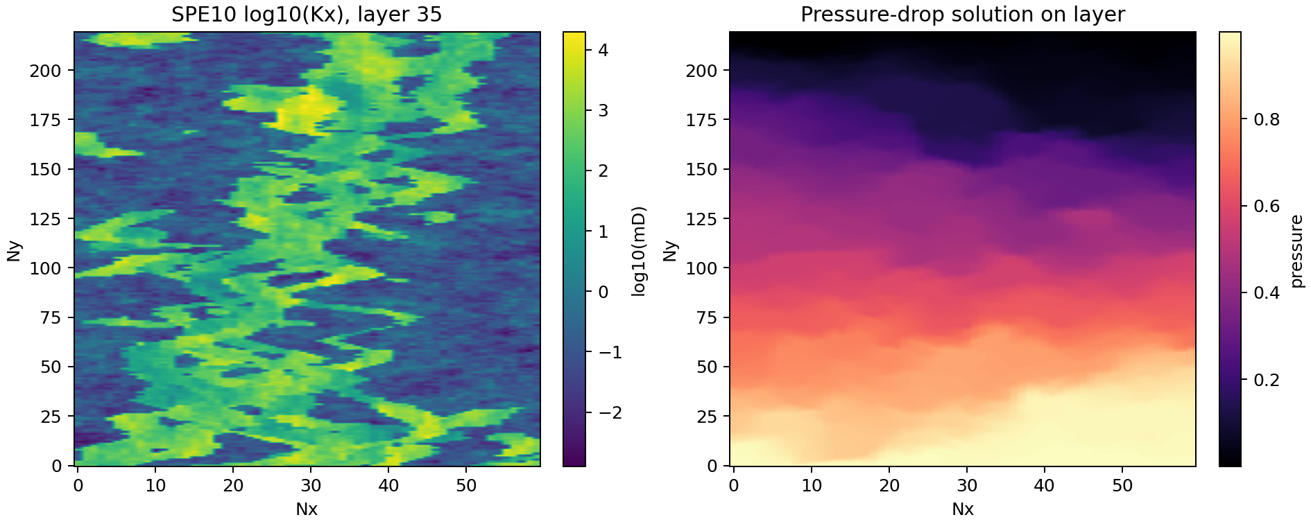SPE10 permeability and pressure fields on one layer