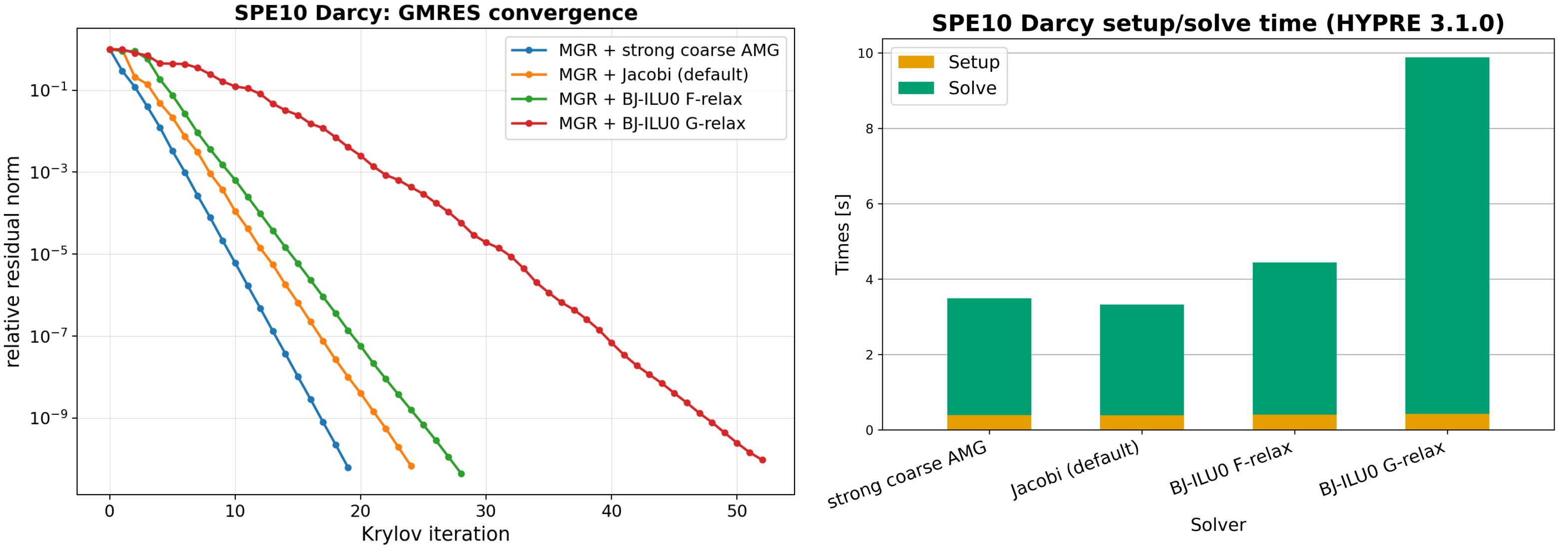 GMRES convergence and setup/solve time for four MGR strategies on SPE10